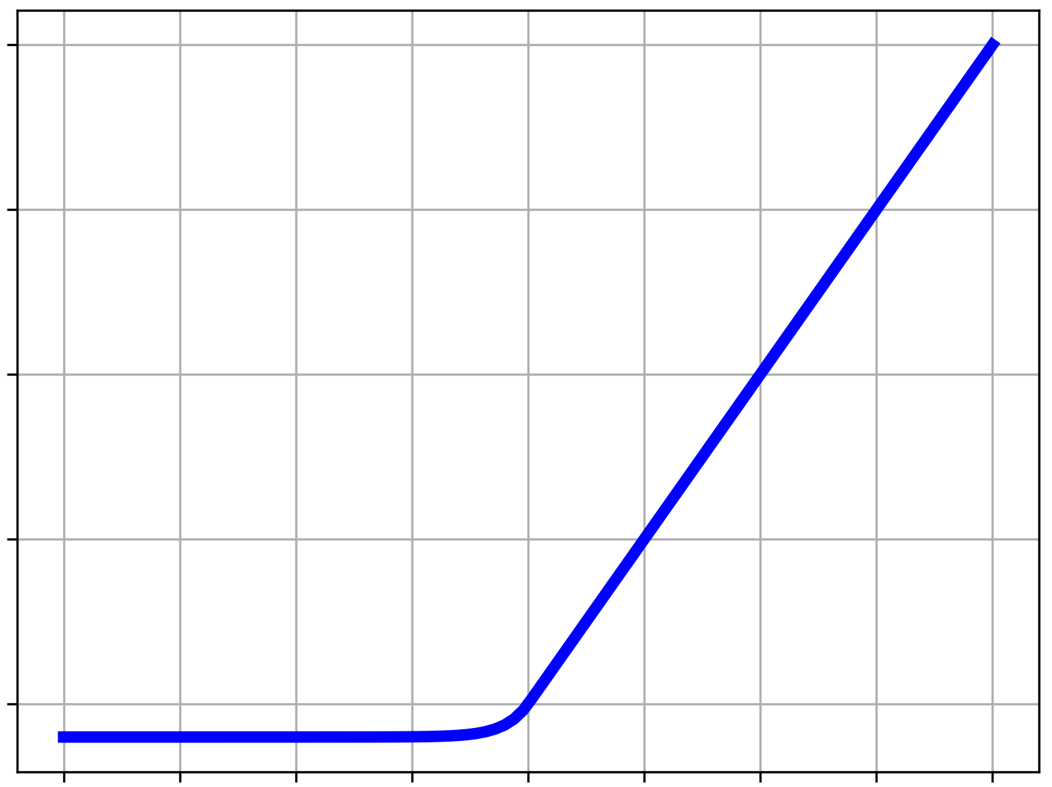 Scaled Exponential Linear Unit activation function chart